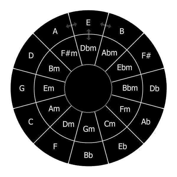 Camelot Wheel showing key compatibility